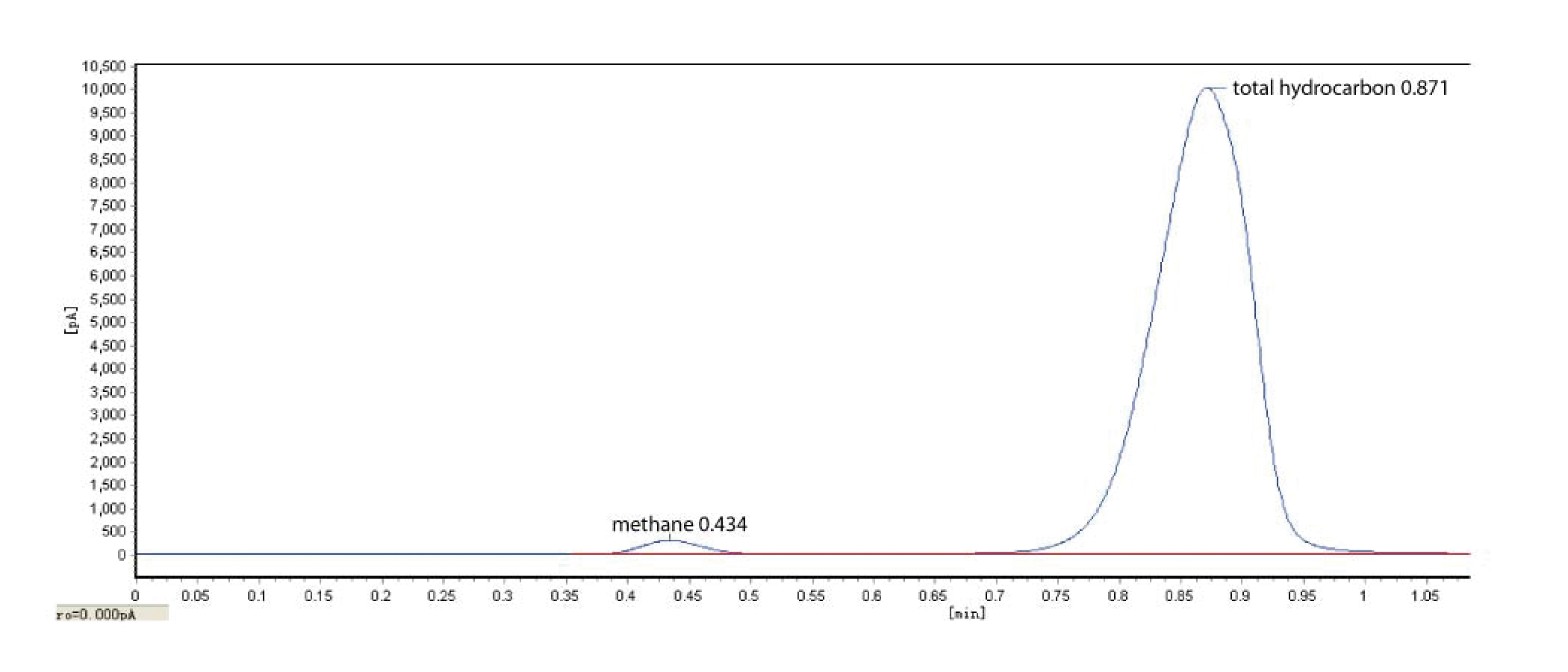 non-methane